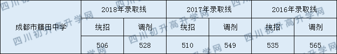 籍田中學(xué)2020年分?jǐn)?shù)線是多少分？