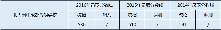 成都南開(kāi)為明學(xué)校2020年分?jǐn)?shù)線是多少分？