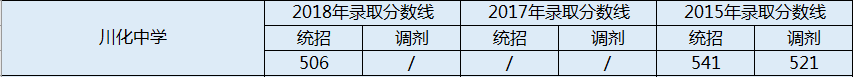 川化中學(xué)2020年錄取分?jǐn)?shù)線(xiàn)是多少分？