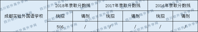 成都實(shí)驗(yàn)外國語學(xué)校2020年分?jǐn)?shù)線是多少分？