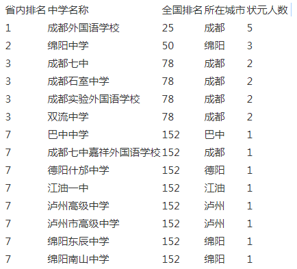 成都實(shí)驗(yàn)外國語學(xué)校2020年排名第幾？