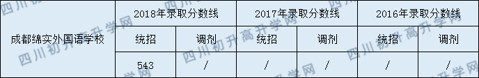 綿實(shí)外國(guó)語(yǔ)學(xué)校2020年錄取分?jǐn)?shù)線是多少分？