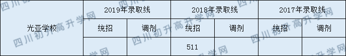 光亞學(xué)校2020年分?jǐn)?shù)線是多少分？