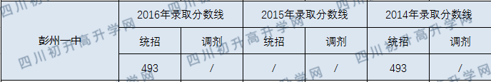 彭州一中錄取分?jǐn)?shù)線2020年是多少分？