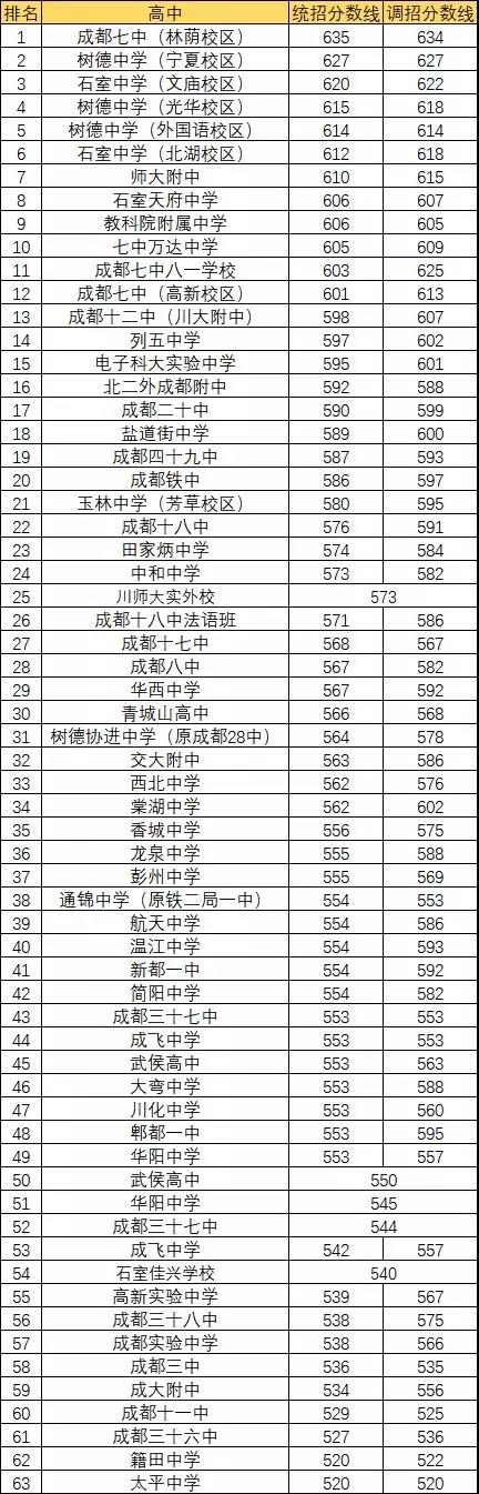 2020年成都7中排名第幾？