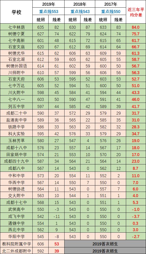 2020年成都第七中學(xué)排名第幾？
