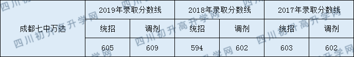 成都七中萬(wàn)達(dá)學(xué)校2020年錄取分?jǐn)?shù)線是多少分？