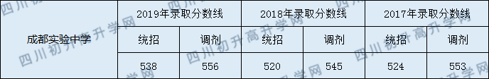 成都市實(shí)驗(yàn)中學(xué)2020年錄取分?jǐn)?shù)線是多少分？