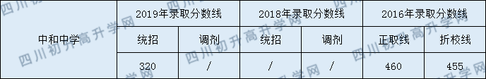 中和中學(xué)2020年指標(biāo)錄取分?jǐn)?shù)線是多少分？