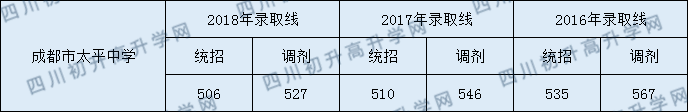 成都市太平中學(xué)2020年中考分?jǐn)?shù)線是多少分？