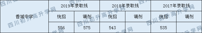 2020年新都香城中學(xué)錄取分?jǐn)?shù)線是多少分？