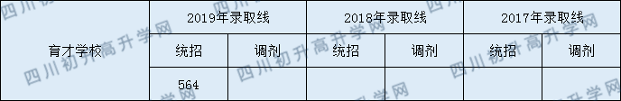 育才學校2020年錄取分數(shù)線是多少分？