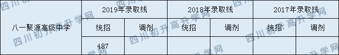 都江堰八一聚源高級中學2020年錄取線是多少分？