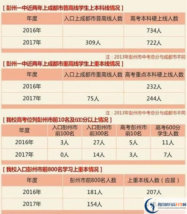 彭州一中歷年高考本科上線率高嗎？