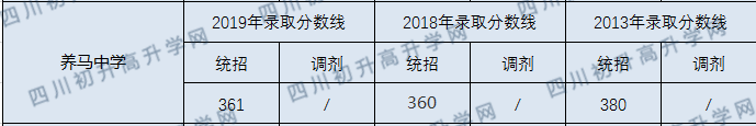 養(yǎng)馬中學(xué)2020年分數(shù)線是多少分？