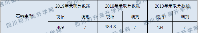 石橋中學(xué)2020年中考分?jǐn)?shù)線是多少分？