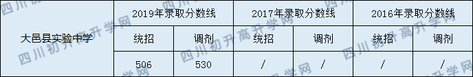 大邑實驗中學(xué)2020年中考分?jǐn)?shù)線是多少分？