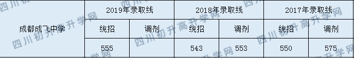 成都成飛中學(xué)2020年入學(xué)分?jǐn)?shù)線是多少分？