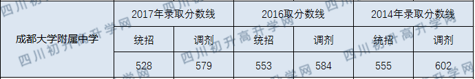 成都大學附中2020年中考錄取分數(shù)線多少分？