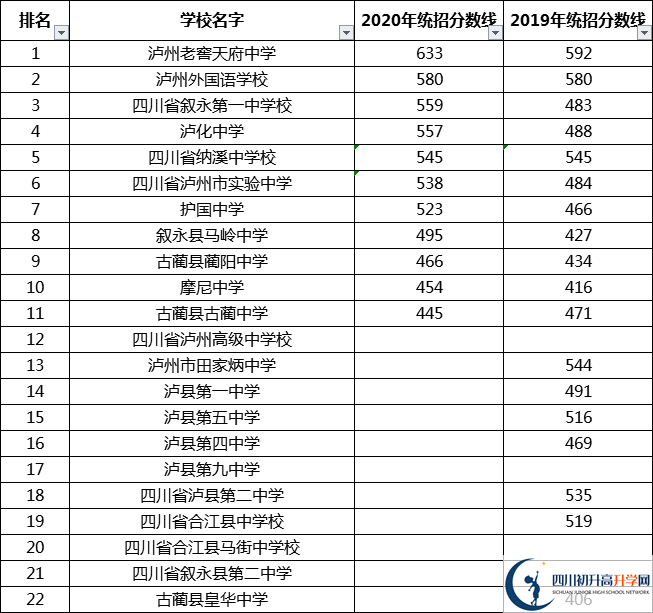 瀘州中考多少分可以上高中？