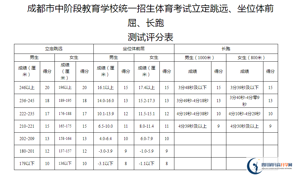 2021年成都中考體育考試評(píng)分標(biāo)準(zhǔn)是什么？