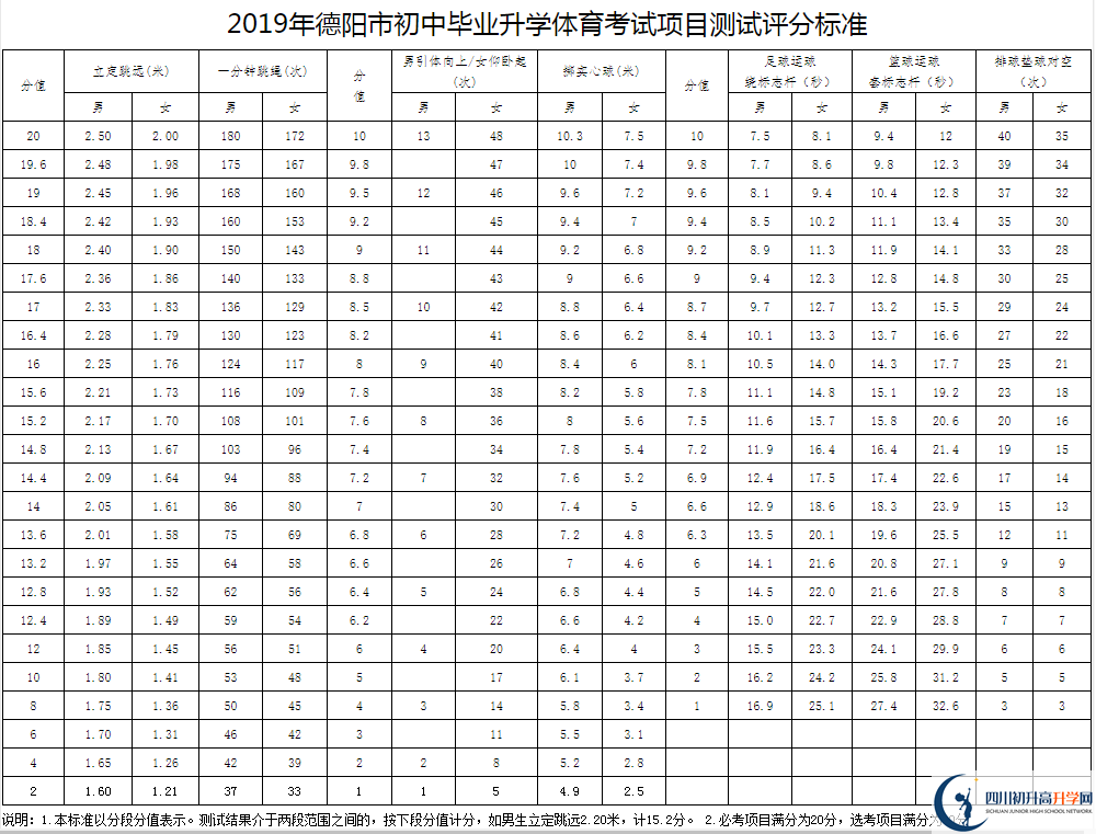 2021年德陽中考體育考試評(píng)分標(biāo)準(zhǔn)是什么？
