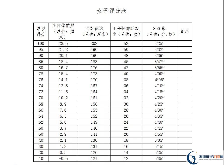 2021年自貢中考體育考試評(píng)分標(biāo)準(zhǔn)是什么？