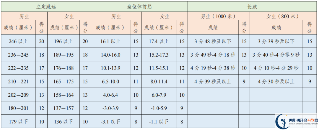 2021年成都中考體育考試評(píng)分標(biāo)準(zhǔn)是否變化？