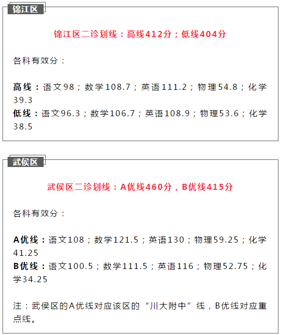2021成都簡陽市初升高二診如何劃線？
