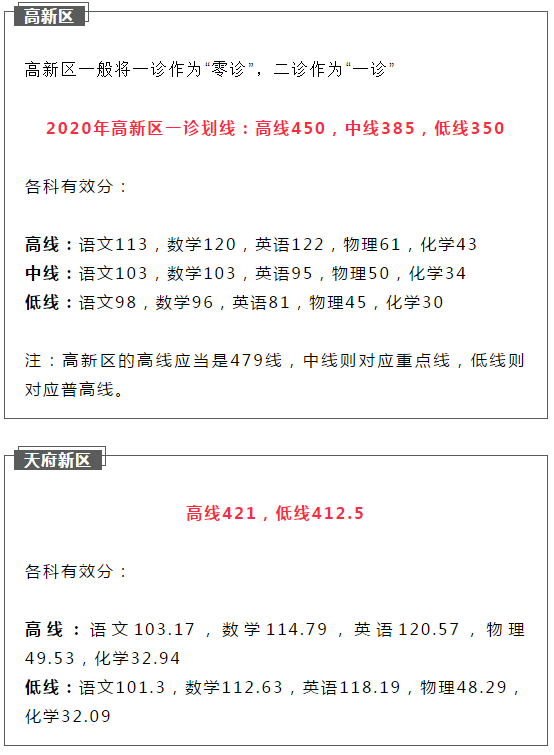 2021成都簡陽市初升高二診如何劃線？