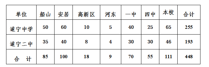2021年遂寧中考錄取比例是多少？