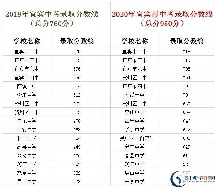 宜賓中考400分左右能上什么普高？