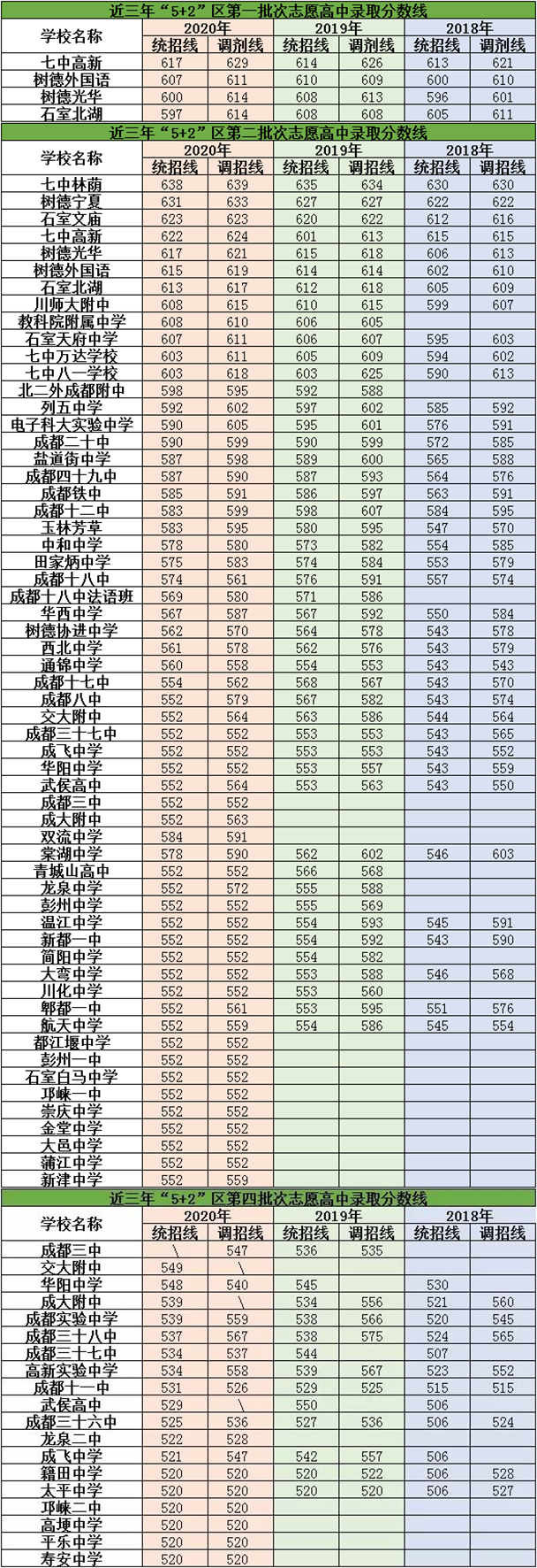 2021年龍泉二中在成都排名多少？