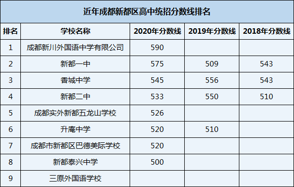 2021年香城中學(xué)在成都排名多少？