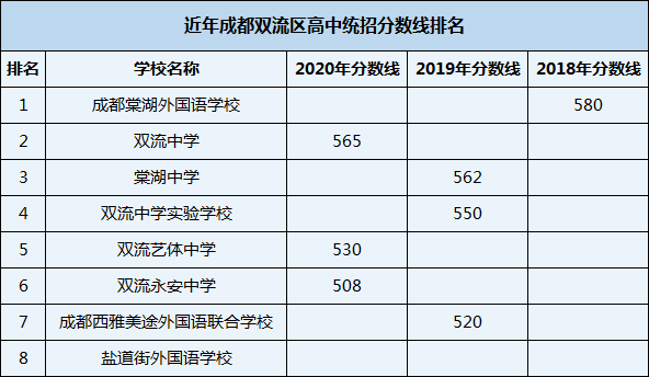 2021年雙流永安中學(xué)在成都排名多少？