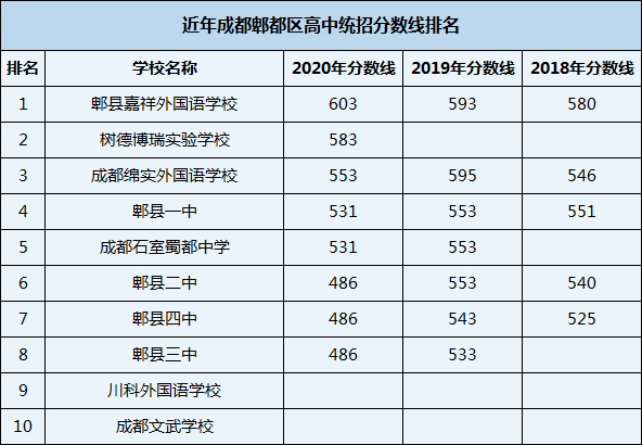 2021年郫縣一中在成都排名多少？