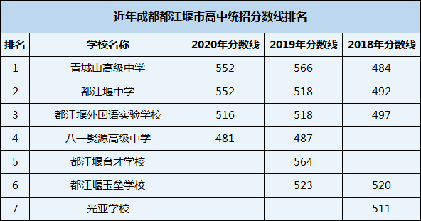 2021年八一聚源高級中學(xué)在成都排名多少？