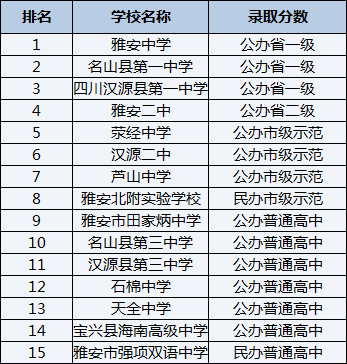 2021年漢源二中在雅安排名多少？