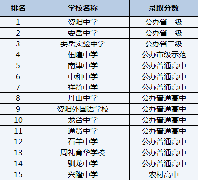 2021年安岳實驗中學在資陽排名多少？
