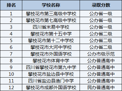 2021年攀枝花市第三高級中學(xué)校在攀枝花排名多少？
