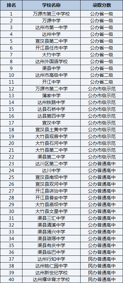 2021年萬源市第二中學(xué)在達(dá)州排名多少？