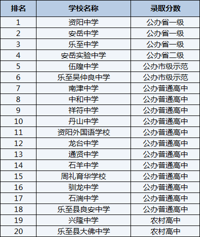 2021年石湍中學(xué)在資陽排名多少？