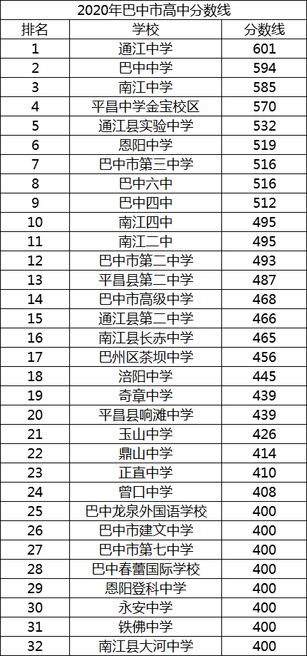 2021年正直中學(xué)在巴中排名多少?