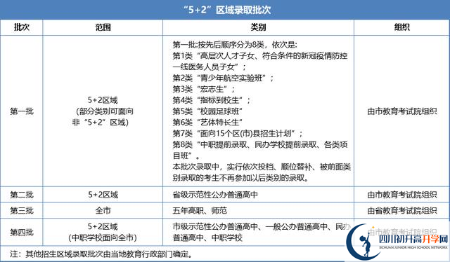 2021年成都中考志愿填報技巧是什么？