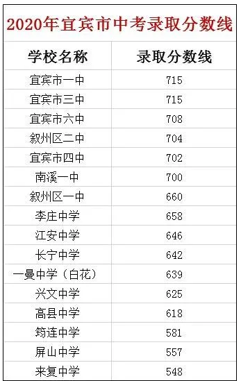 宜賓最近幾年中考的重點分?jǐn)?shù)線是多少？