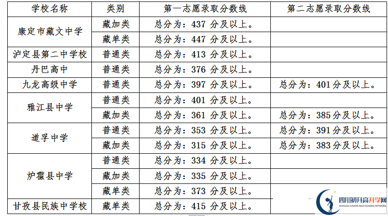 甘孜州最近幾年中考的重點分數(shù)線是多少？