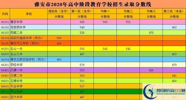 雅安最近幾年中考的重點(diǎn)分?jǐn)?shù)線是多少？