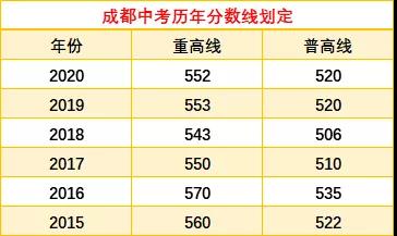 成都中考多少分可以上高中？