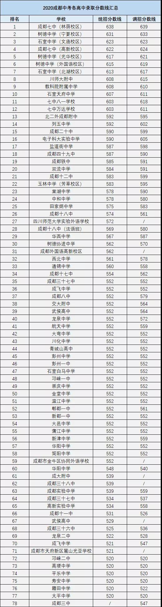 成都中考多少分可以上高中？