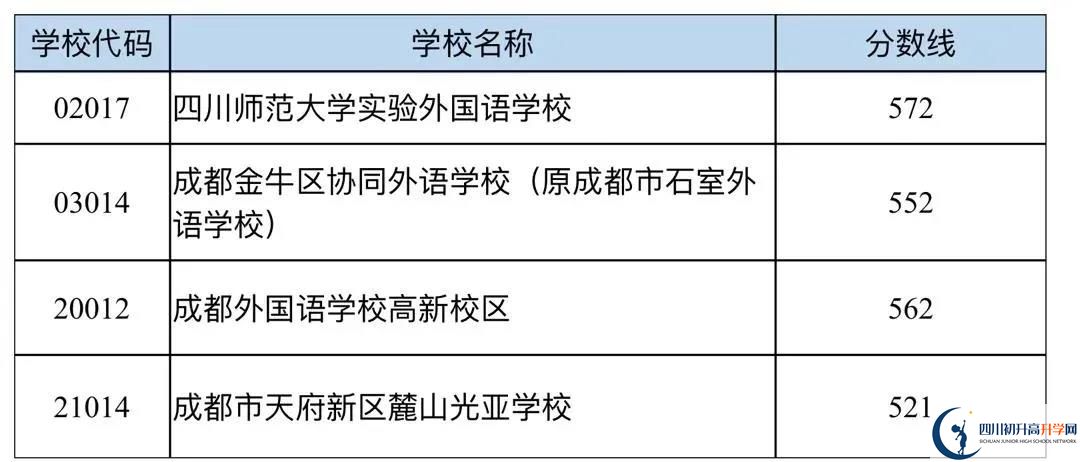 成都中考多少分可以上高中？